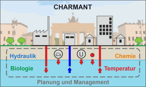 ArbKonzept des Vorhabens CHARMANT: Grundwassermanagement und Bewirtschaftungsplanung von urbanen Grundwasserleitern basierend auf thermisch-hydraulisch-chemisch und biologischen (THCB) Prozessen. Quelle: K. Menberg ArbKonzept des Vorhabens CHARMANT: Grundwassermanagement und Bewirtschaftungsplanung von urbanen Grundwasserleitern basierend auf thermisch-hydraulisch-chemisch und biologischen (THCB) Prozessen. Quelle: K. Menberg
