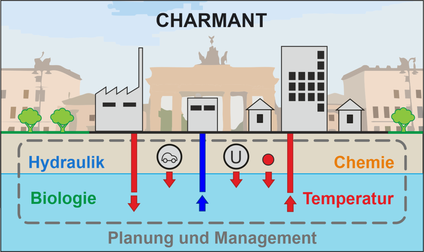 ArbKonzept des Vorhabens CHARMANT: Grundwassermanagement und Bewirtschaftungsplanung von urbanen Grundwasserleitern basierend auf thermisch-hydraulisch-chemisch und biologischen (THCB) Prozessen. Quelle: K. Menberg