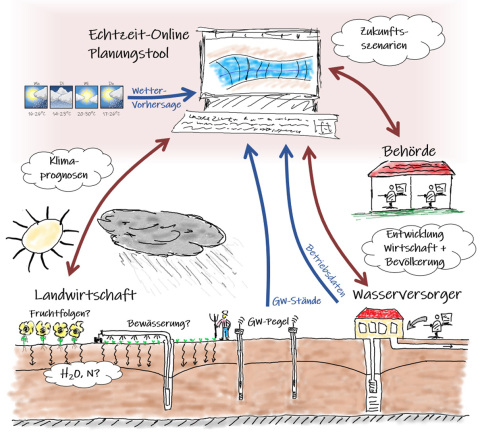  Prinzipskizze zu GW 4.0. Blaue Pfeile: Datenflüsse, um das Echtzeit-Online Planungstool aktuell zu halten; rote Pfeile: ”Was-wäre-wenn”-Anfragen der Akteure an das Planungstool über Internet-Schnittstelle; Wolken: Einflussfaktoren (Klima, Landnutzung, Wirtschafts- und Bevölkerungsentwicklung) und Zielgrößen (Grundwasserdargebot, Nitrat) für die Zukunftsszenarien. Quelle: GW_ 4.0 
