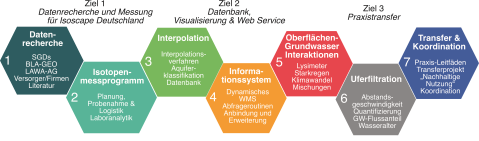 Arbeitspakete des Verbundantrages IsoGW. Die Arbeitspakete sind dabei den Zielen des FuE-Vorhabens zugeordnet und werden jeweils von mehreren Projekt-Partnern bearbeitet. Quelle: IsoGW