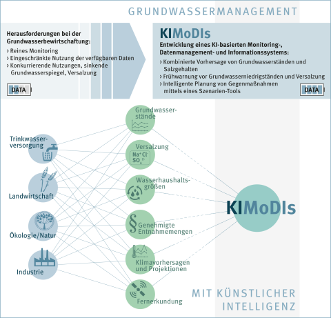 Die visuelle Zusammenfassung des Projektansatzes zeigt die Integration und Analyse aller vorhandenen Daten in einem KI-basierten System für ein nachhaltiges Grundwassermanagementm (Quelle: BGR) Die visuelle Zusammenfassung des Projektansatzes zeigt die Integration und Analyse aller vorhandenen Daten in einem KI-basierten System für ein nachhaltiges Grundwassermanagementm (Quelle: BGR)