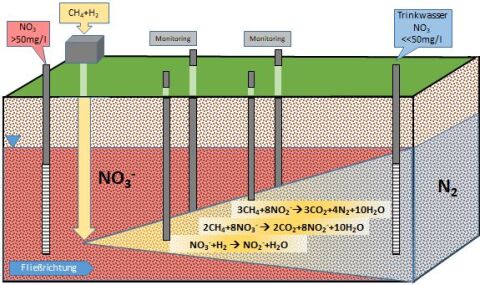 Schematische Darstellung eines Porengrundwasserleiters mit niedergebrachter Bohrung und Ausbringung der reaktiven Gase zur Stimulation der Denitrifikation über eine Horizontalbohrung. (Quelle: NitratLurch)