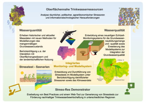Arbeitsschema StressRes. Quelle: StressRes Arbeitsschema StressRes. Quelle: StressRes