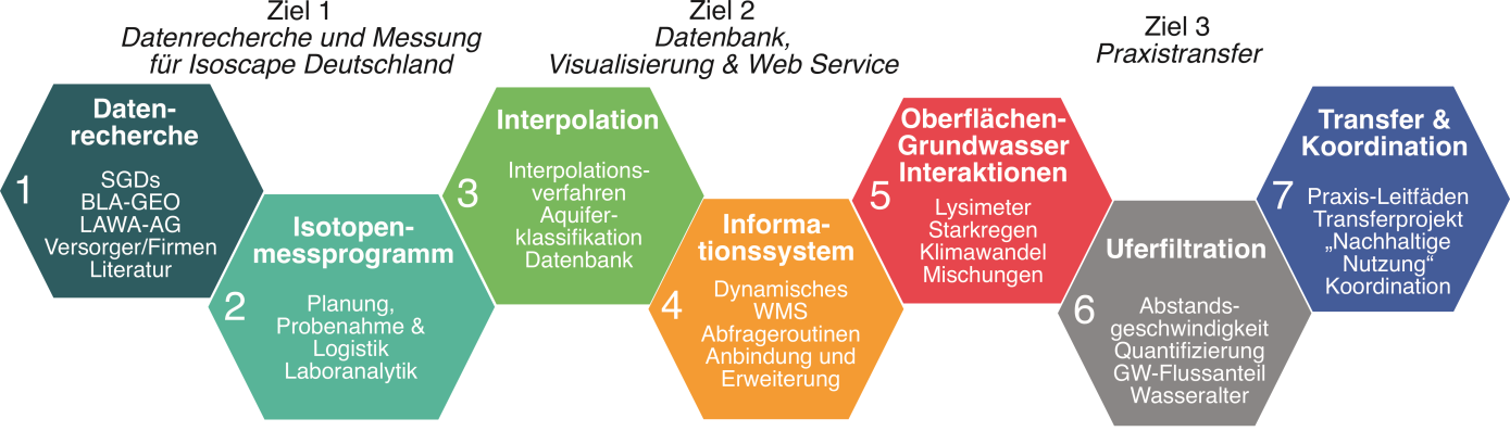 Work packages of the joint application IsoGW. The work packages are assigned to the objectives of the R&D project and are each processed by several project partners. Source: IsoGW