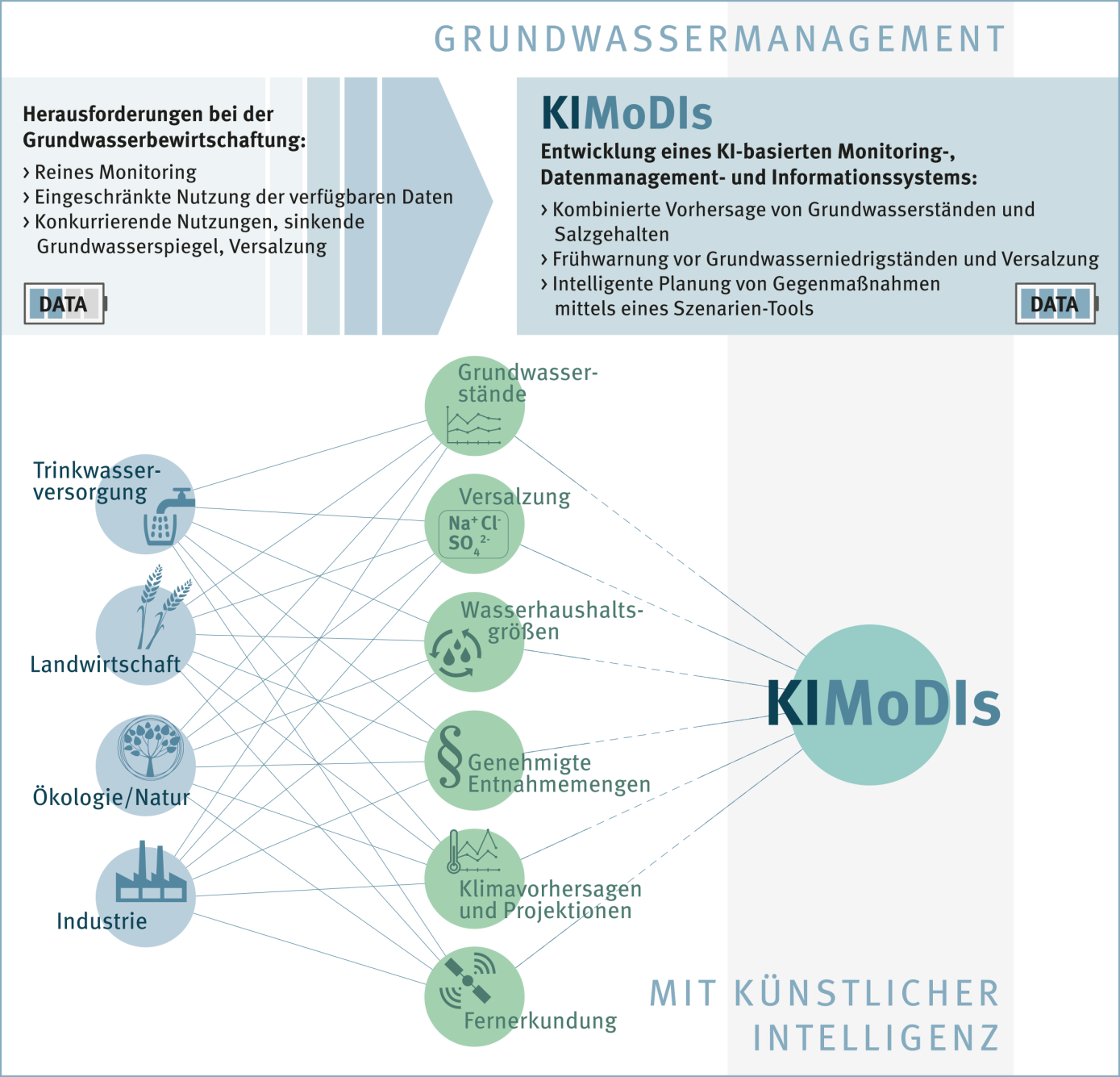The visual summary of the project approach shows the integration and analysis of all existing data in an AI-based system for sustainable groundwater managementm (Source: BGR)
